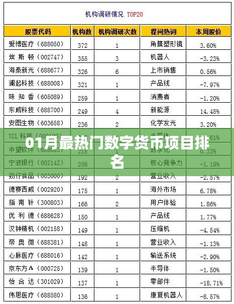 01月数字货币项目热门排名榜单揭晓