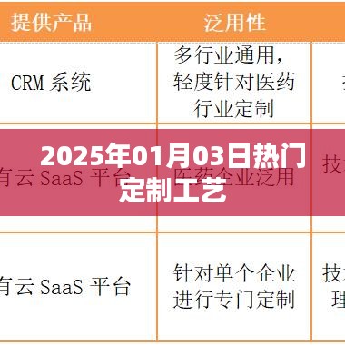『2025年热门定制工艺概览』
