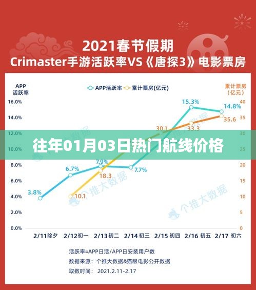 『历年一月初热门航线价格走势分析』