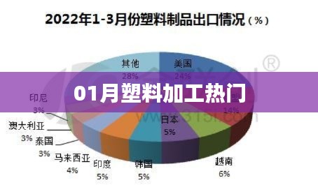 塑料加工行业热点解析