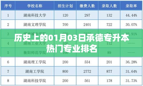承德专升本热门专业排名揭晓，历年来的专业排名趋势分析