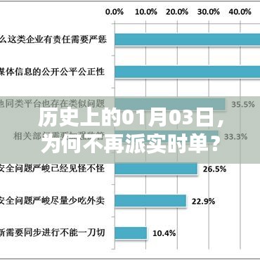 历史上的今日，为何不再派实时单？