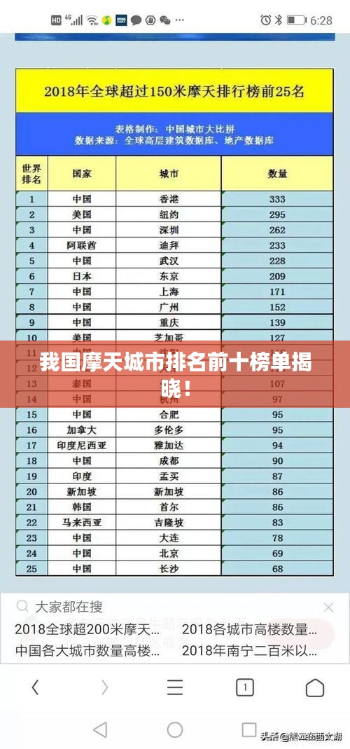 我国摩天城市排名前十榜单揭晓！