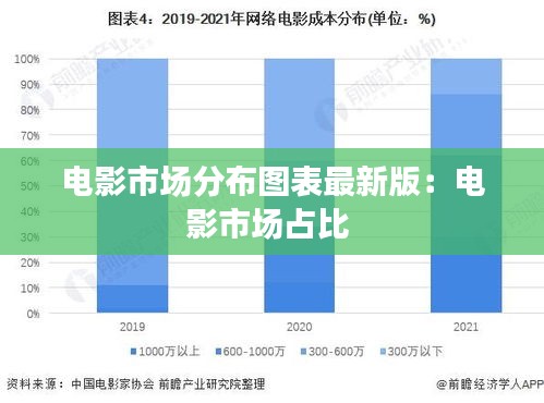 电影市场分布图表最新版：电影市场占比 