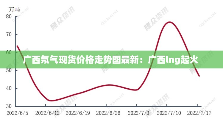 广西氖气现货价格走势图最新：广西lng起火 