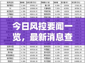 今日风控要闻一览，最新消息查询表汇总
