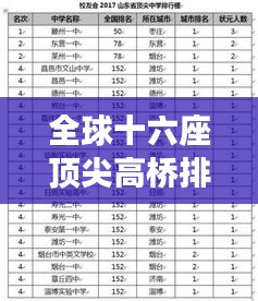 全球十六座顶尖高桥排名榜单揭晓！