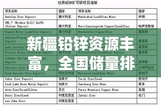 新疆铅锌资源丰富，全国储量排名前十