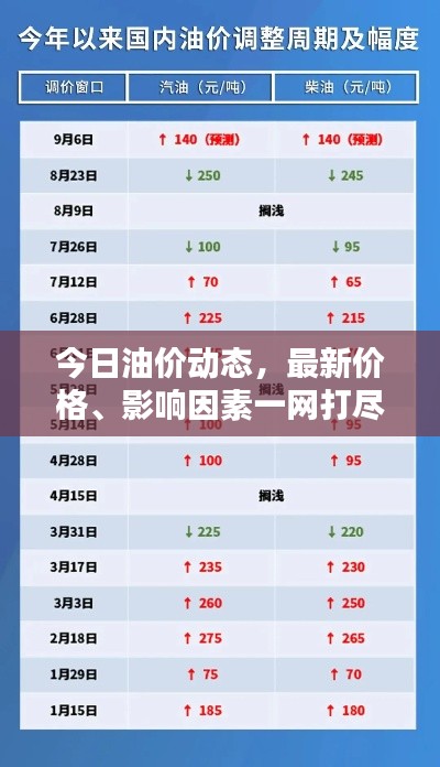 今日油价动态，最新价格、影响因素一网打尽！