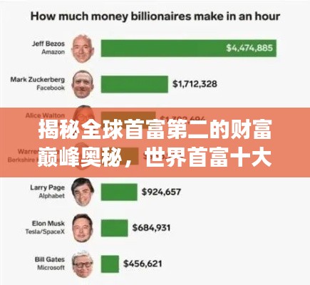 揭秘全球首富第二的财富巅峰奥秘，世界首富十大排名榜单重磅出炉！