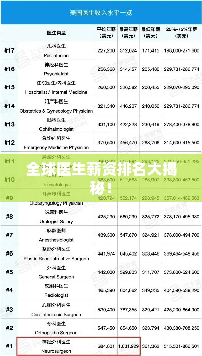 全球医生薪资排名大揭秘！