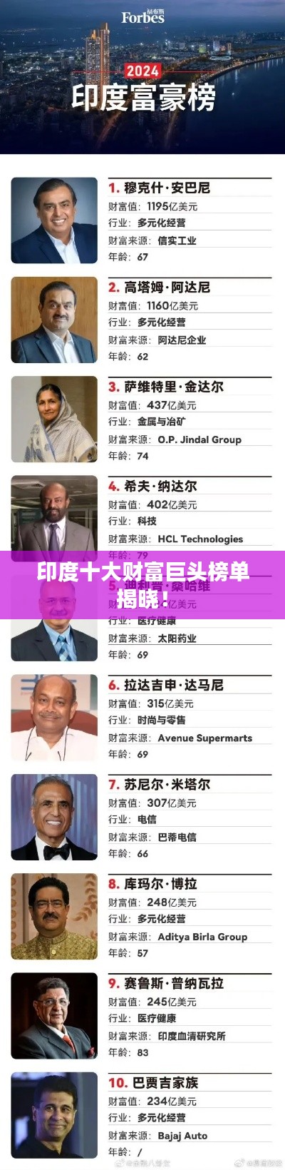 印度十大财富巨头榜单揭晓！