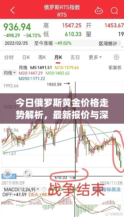 今日俄罗斯黄金价格走势解析，最新报价与深度分析