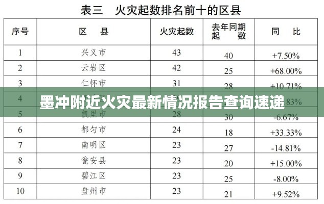 墨冲附近火灾最新情况报告查询速递