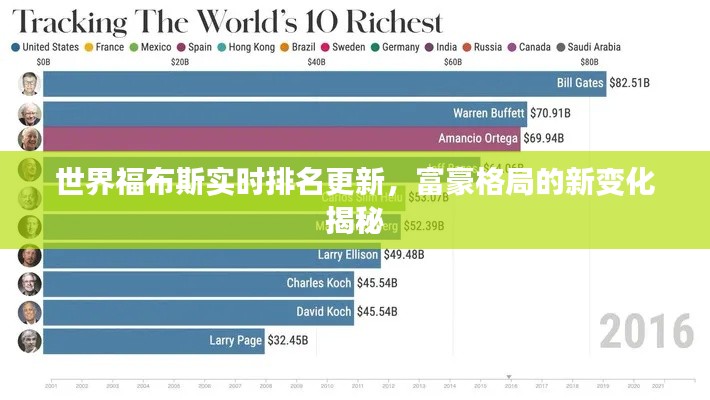 世界福布斯实时排名更新，富豪格局的新变化揭秘