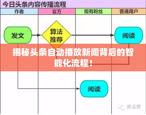 揭秘头条自动播放新闻背后的智能化流程！